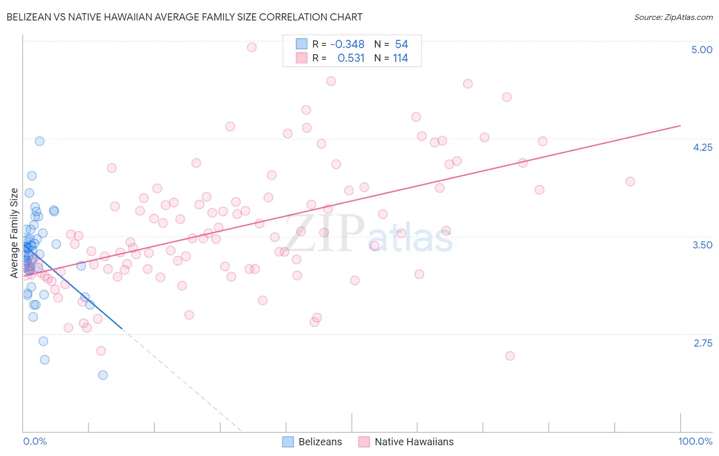 Belizean vs Native Hawaiian Average Family Size