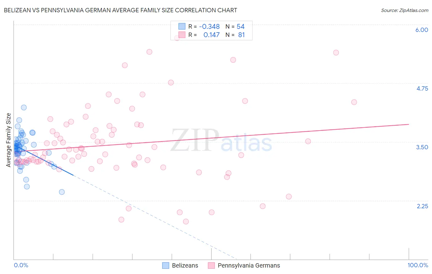 Belizean vs Pennsylvania German Average Family Size