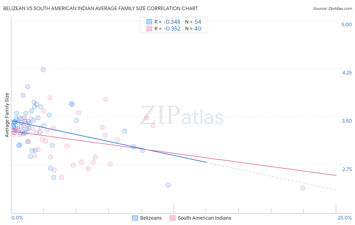 Belizean vs South American Indian Average Family Size