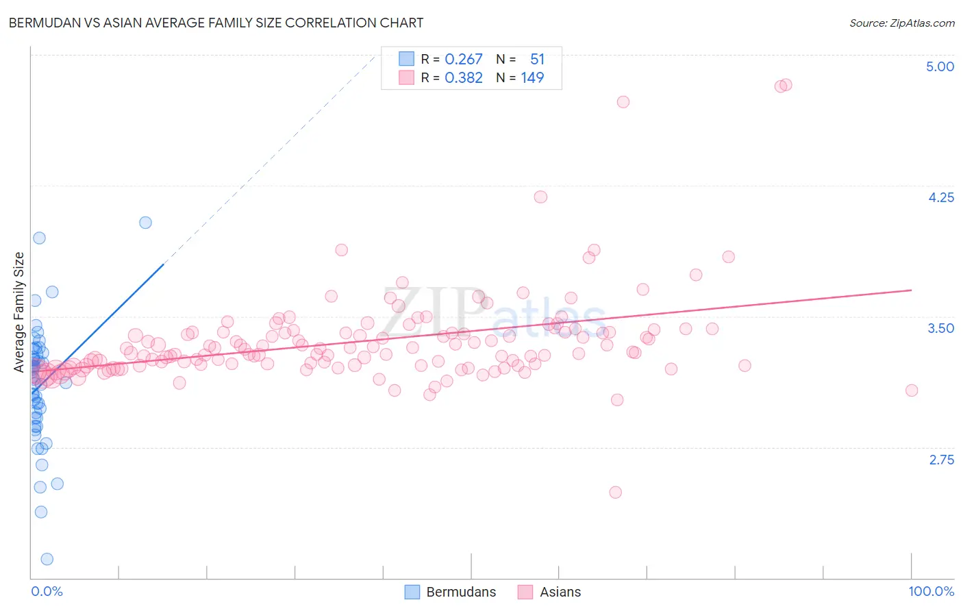 Bermudan vs Asian Average Family Size