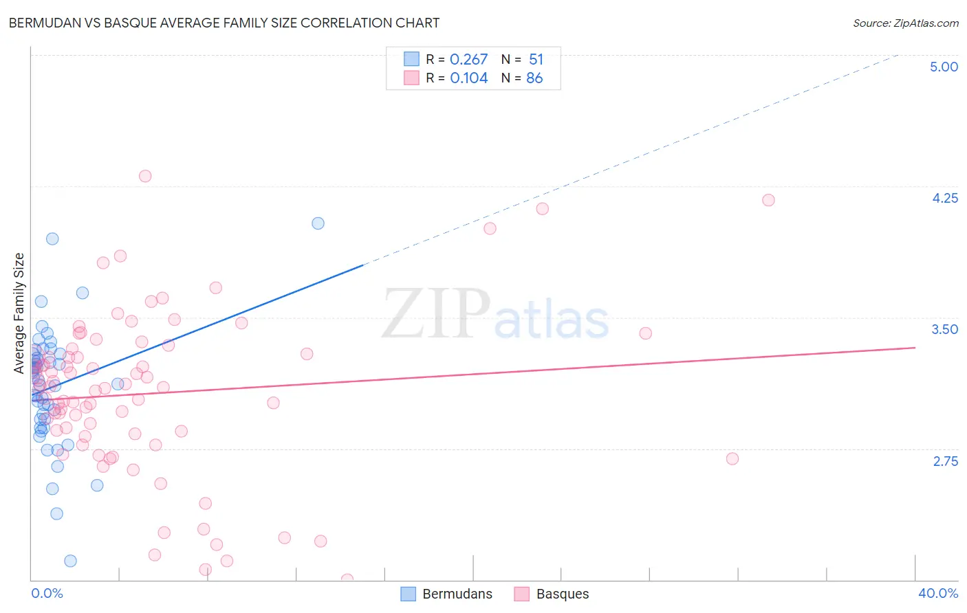 Bermudan vs Basque Average Family Size