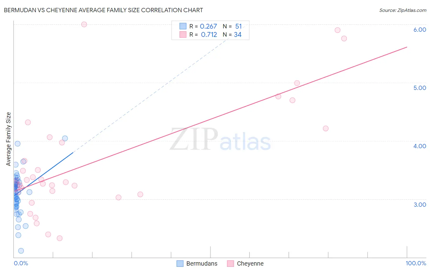 Bermudan vs Cheyenne Average Family Size