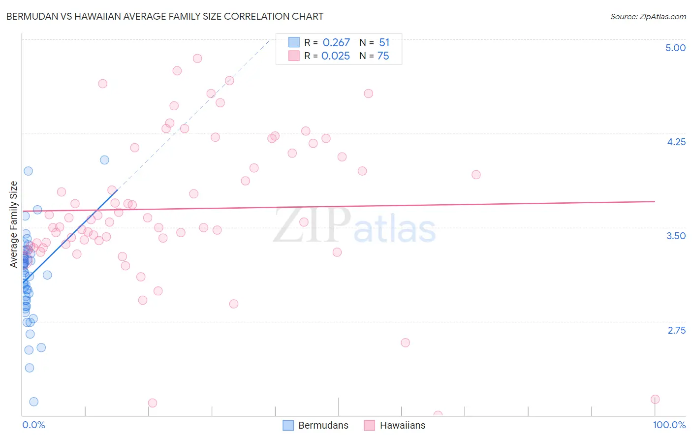 Bermudan vs Hawaiian Average Family Size