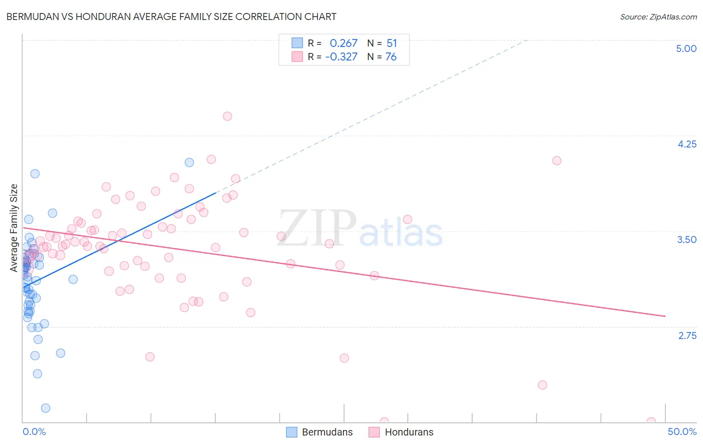Bermudan vs Honduran Average Family Size