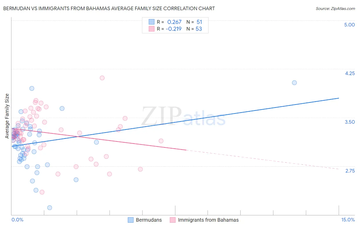 Bermudan vs Immigrants from Bahamas Average Family Size