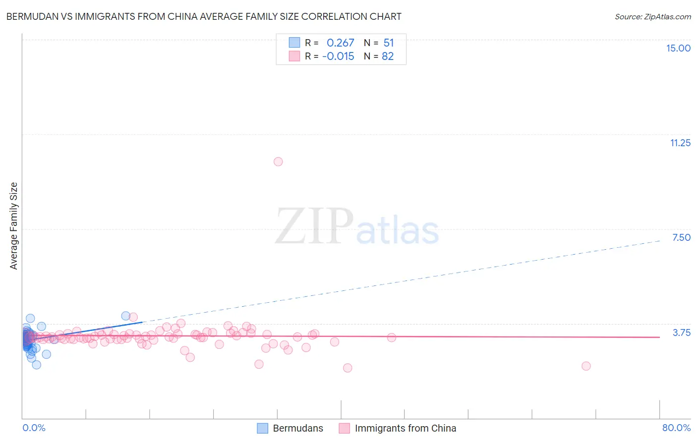 Bermudan vs Immigrants from China Average Family Size