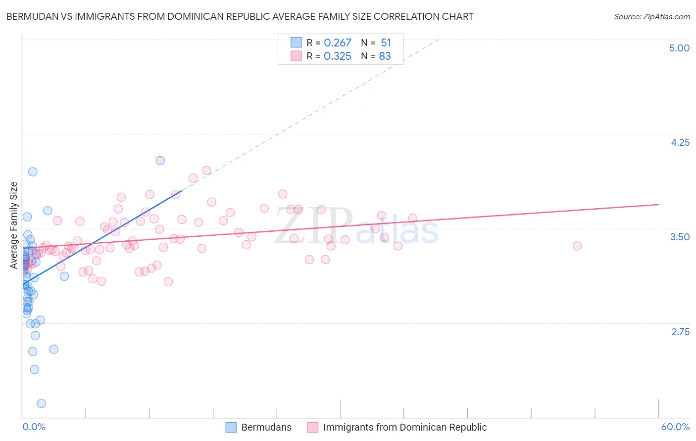 Bermudan vs Immigrants from Dominican Republic Average Family Size