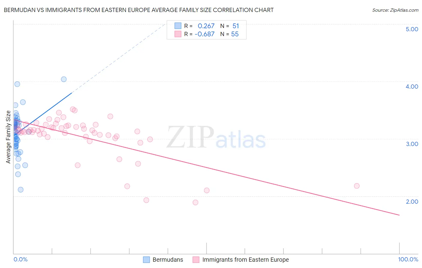 Bermudan vs Immigrants from Eastern Europe Average Family Size