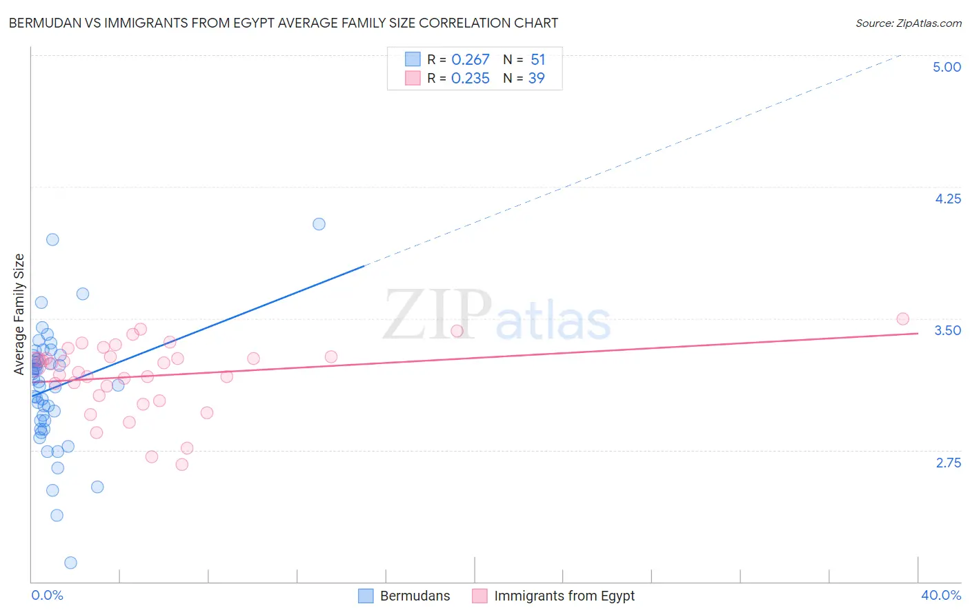 Bermudan vs Immigrants from Egypt Average Family Size