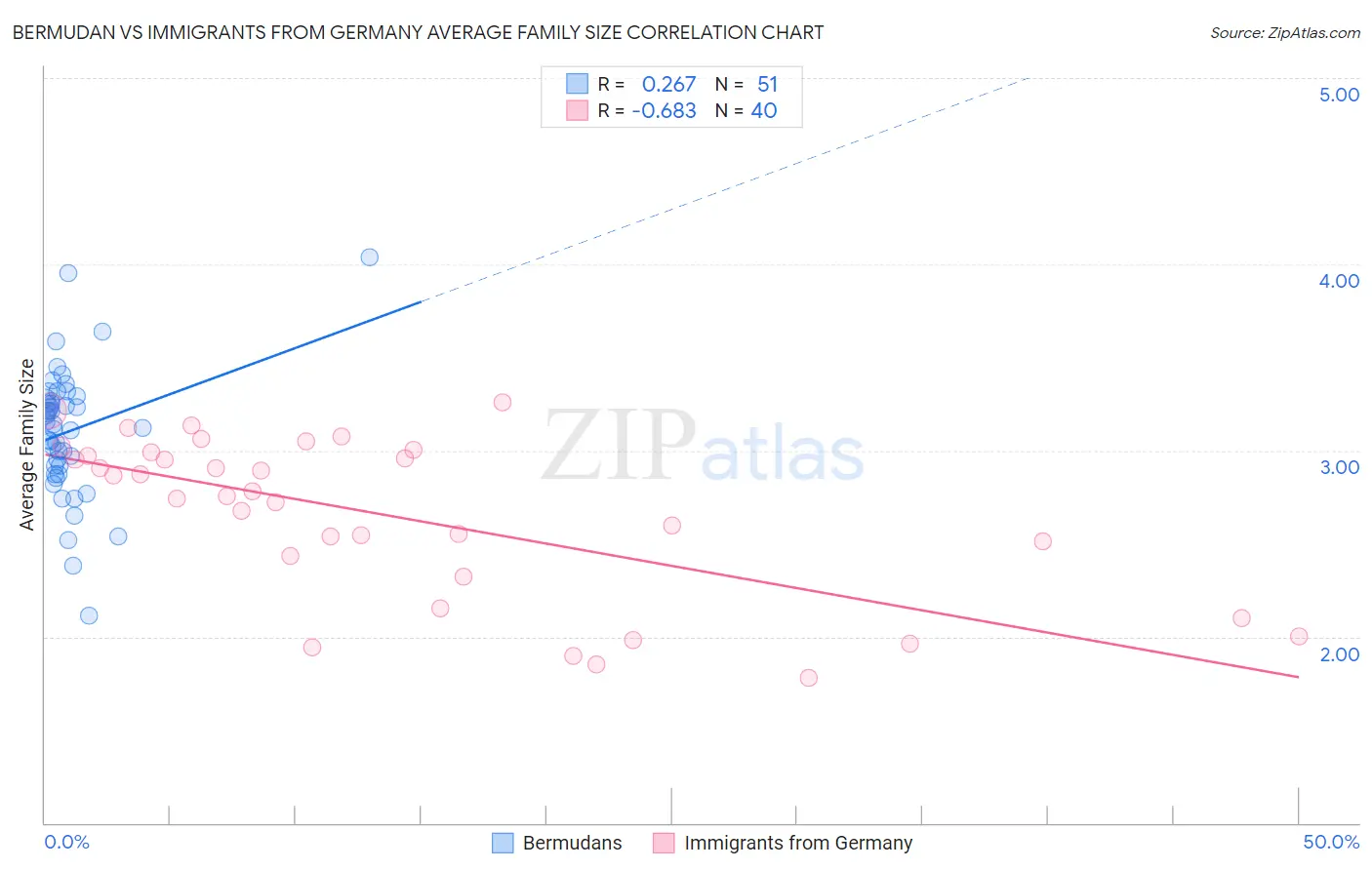 Bermudan vs Immigrants from Germany Average Family Size