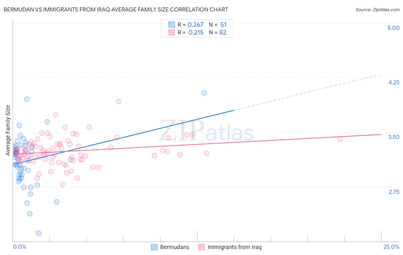 Bermudan vs Immigrants from Iraq Average Family Size