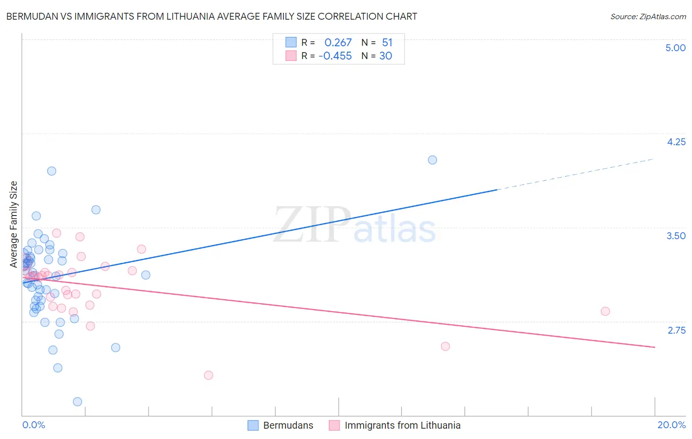 Bermudan vs Immigrants from Lithuania Average Family Size