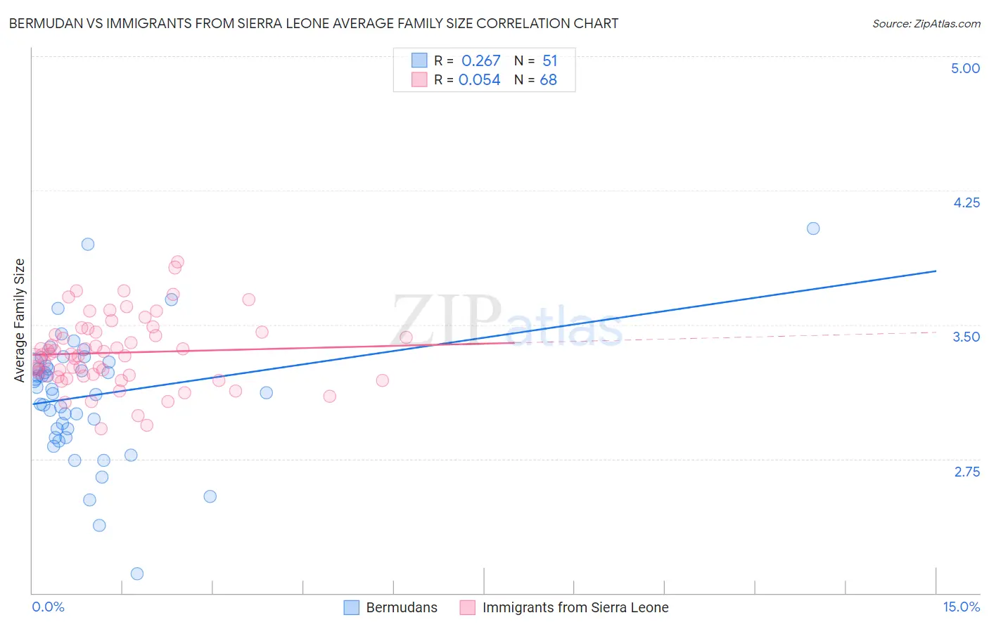 Bermudan vs Immigrants from Sierra Leone Average Family Size