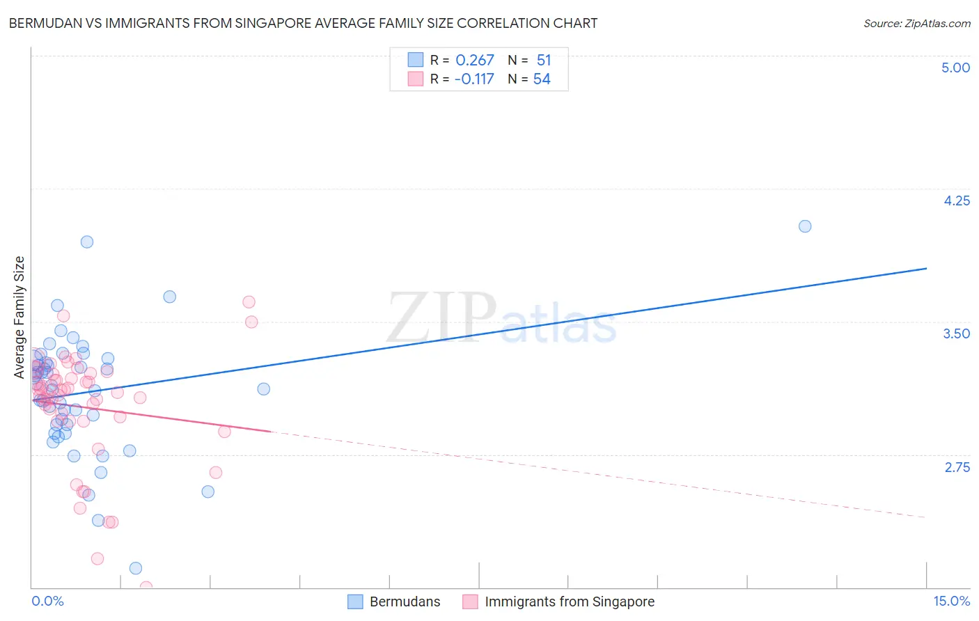 Bermudan vs Immigrants from Singapore Average Family Size