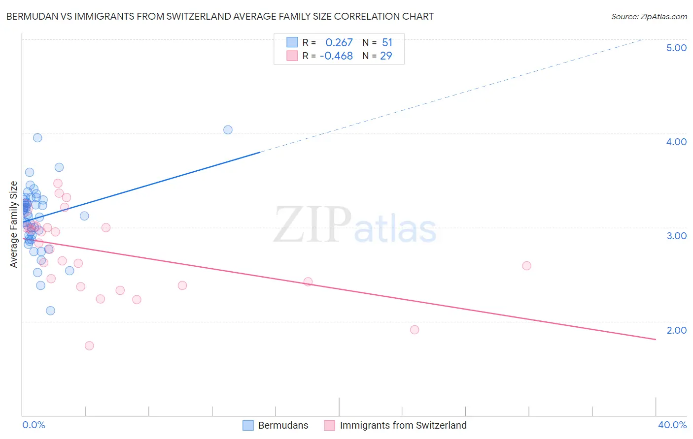 Bermudan vs Immigrants from Switzerland Average Family Size