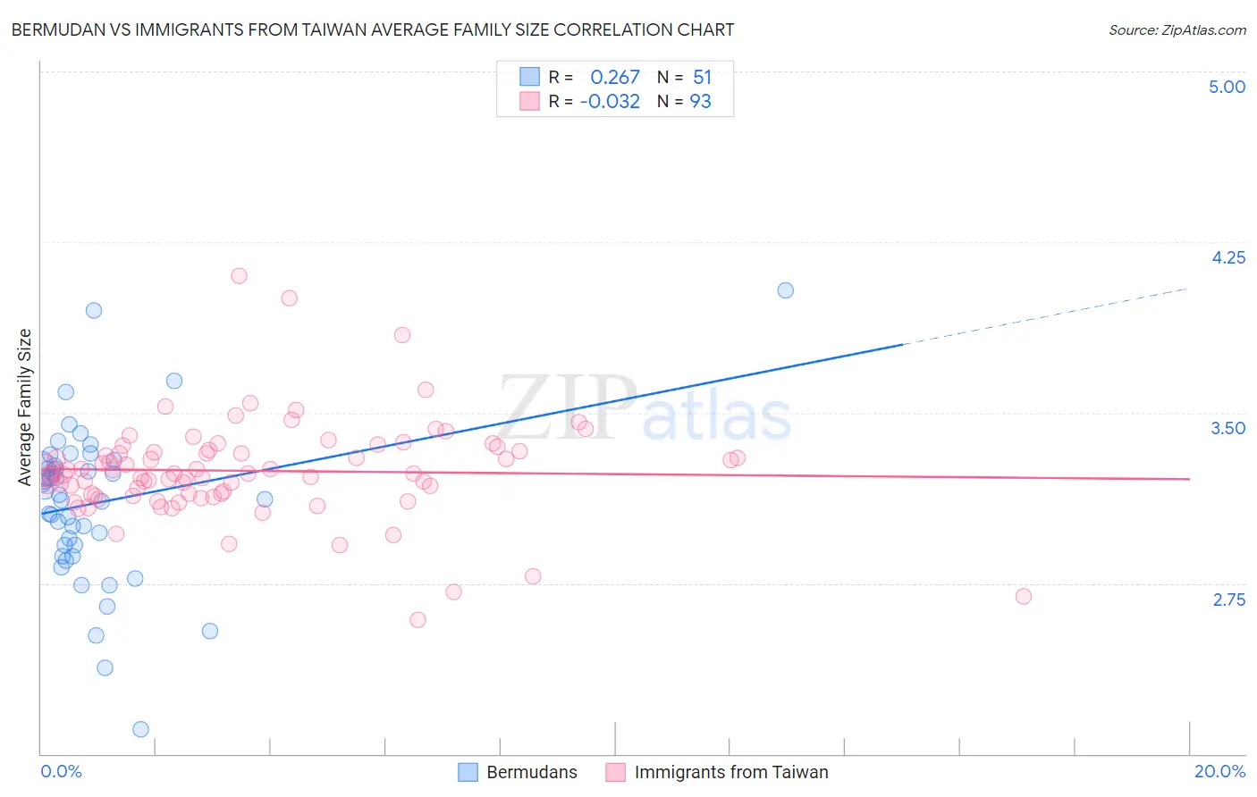 Bermudan vs Immigrants from Taiwan Average Family Size