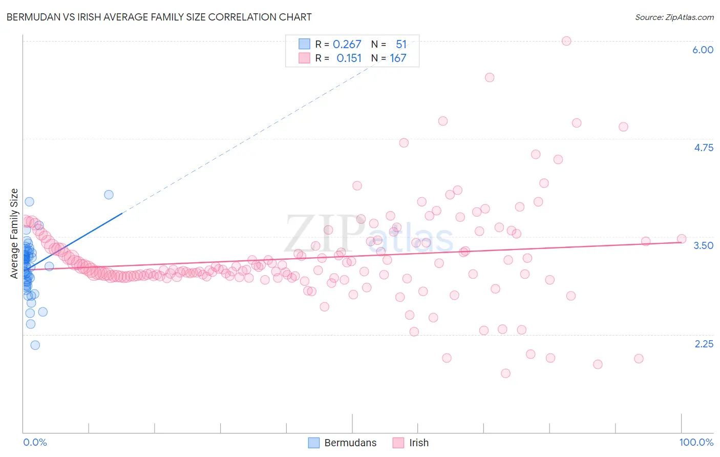 Bermudan vs Irish Average Family Size