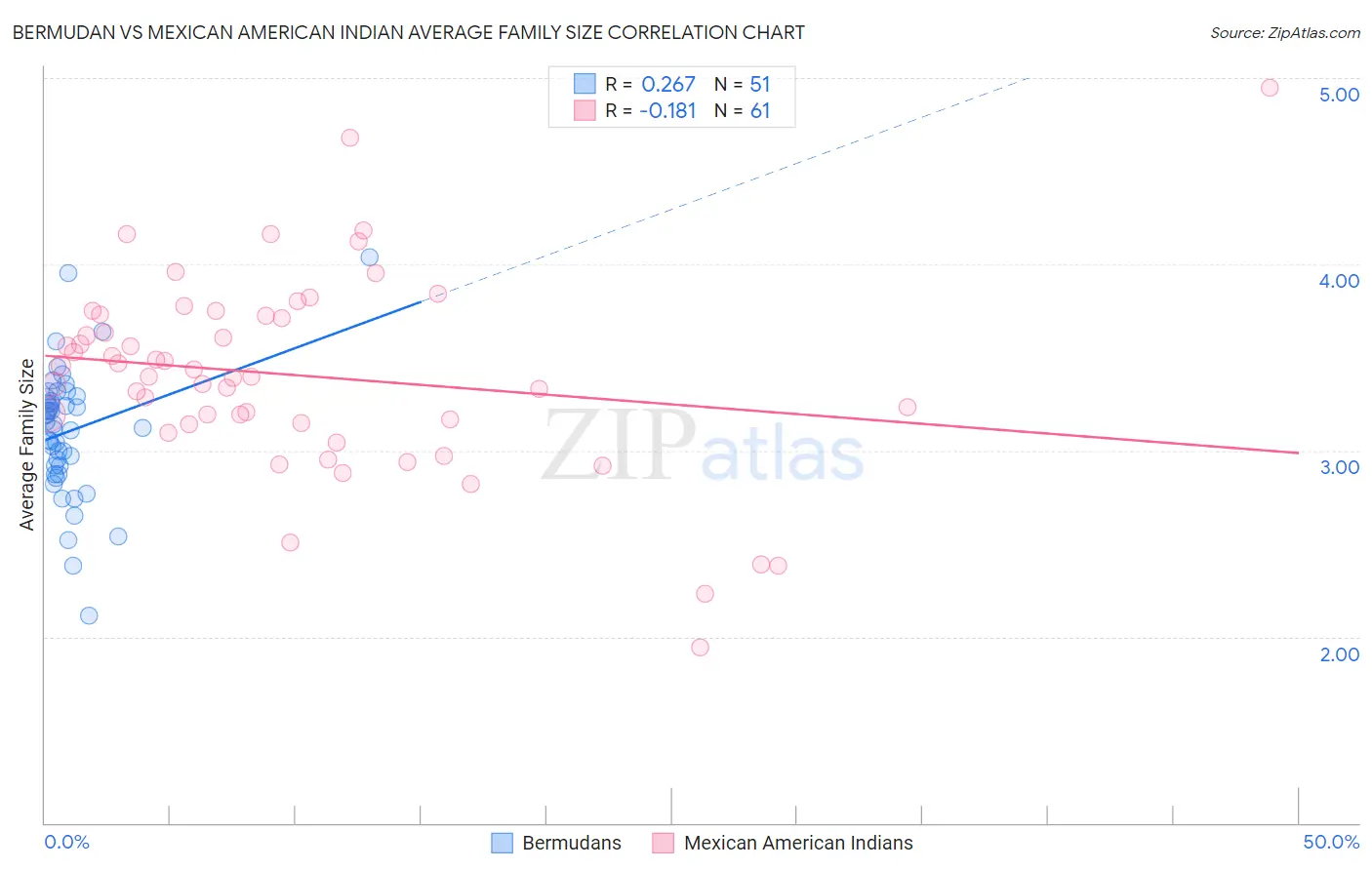 Bermudan vs Mexican American Indian Average Family Size