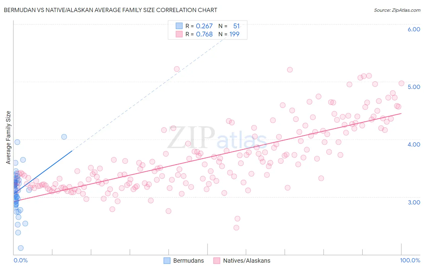 Bermudan vs Native/Alaskan Average Family Size