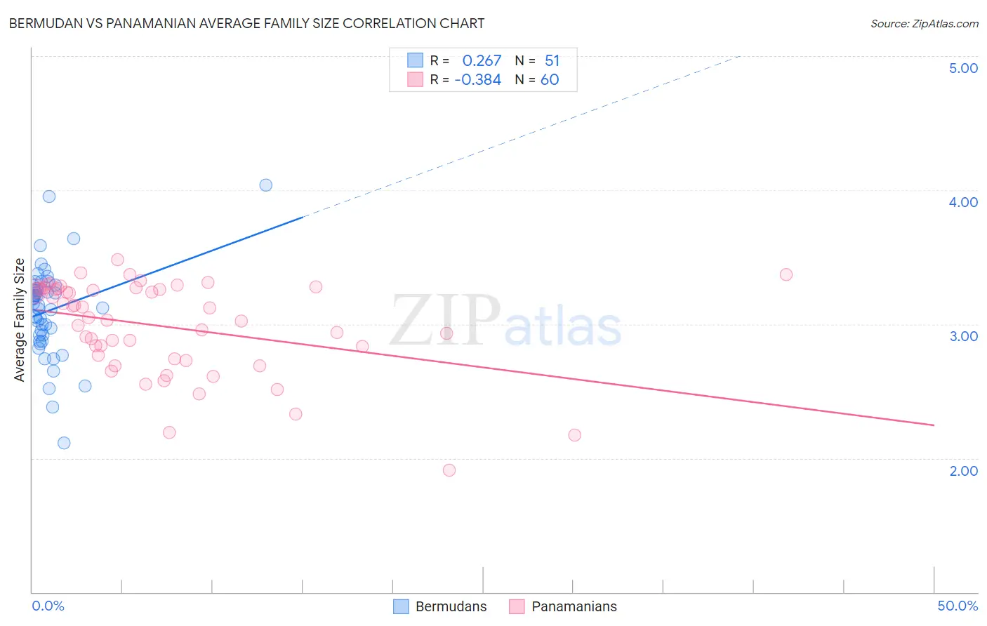 Bermudan vs Panamanian Average Family Size