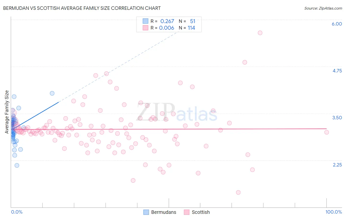 Bermudan vs Scottish Average Family Size