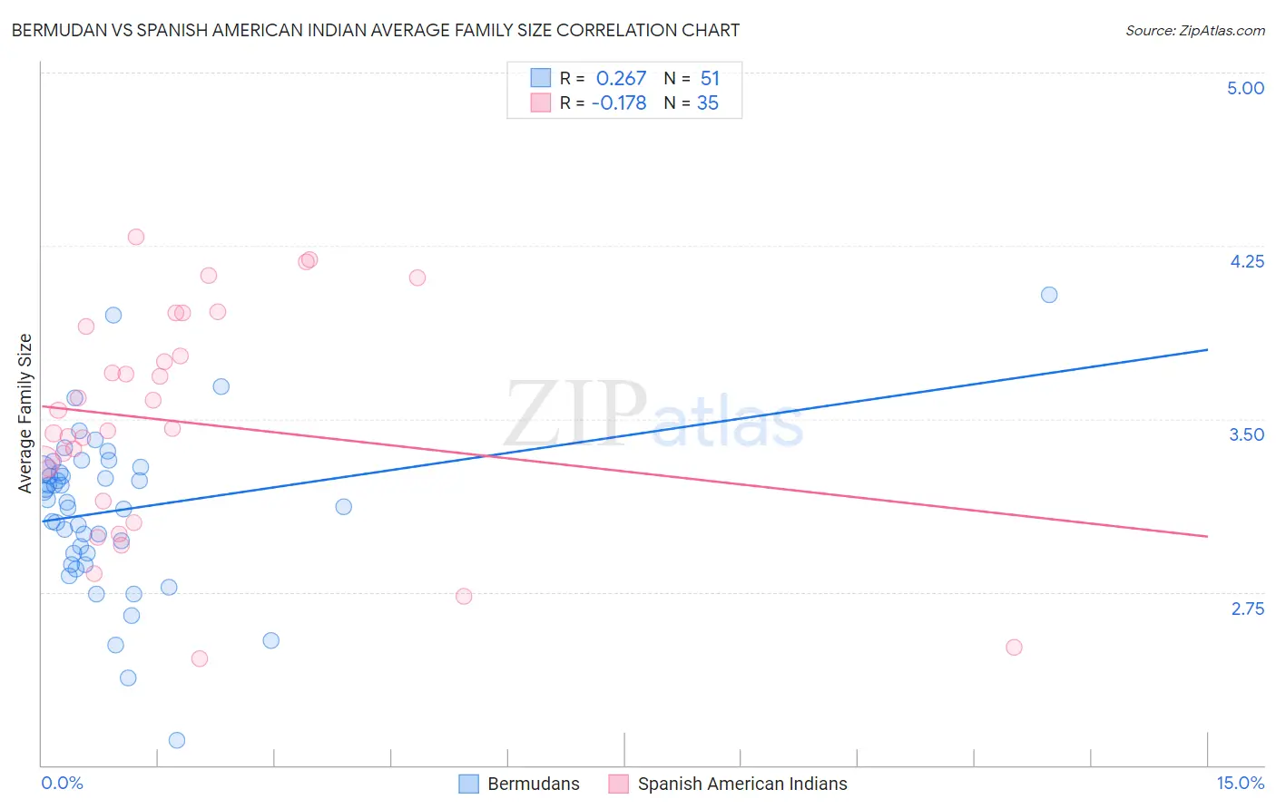 Bermudan vs Spanish American Indian Average Family Size