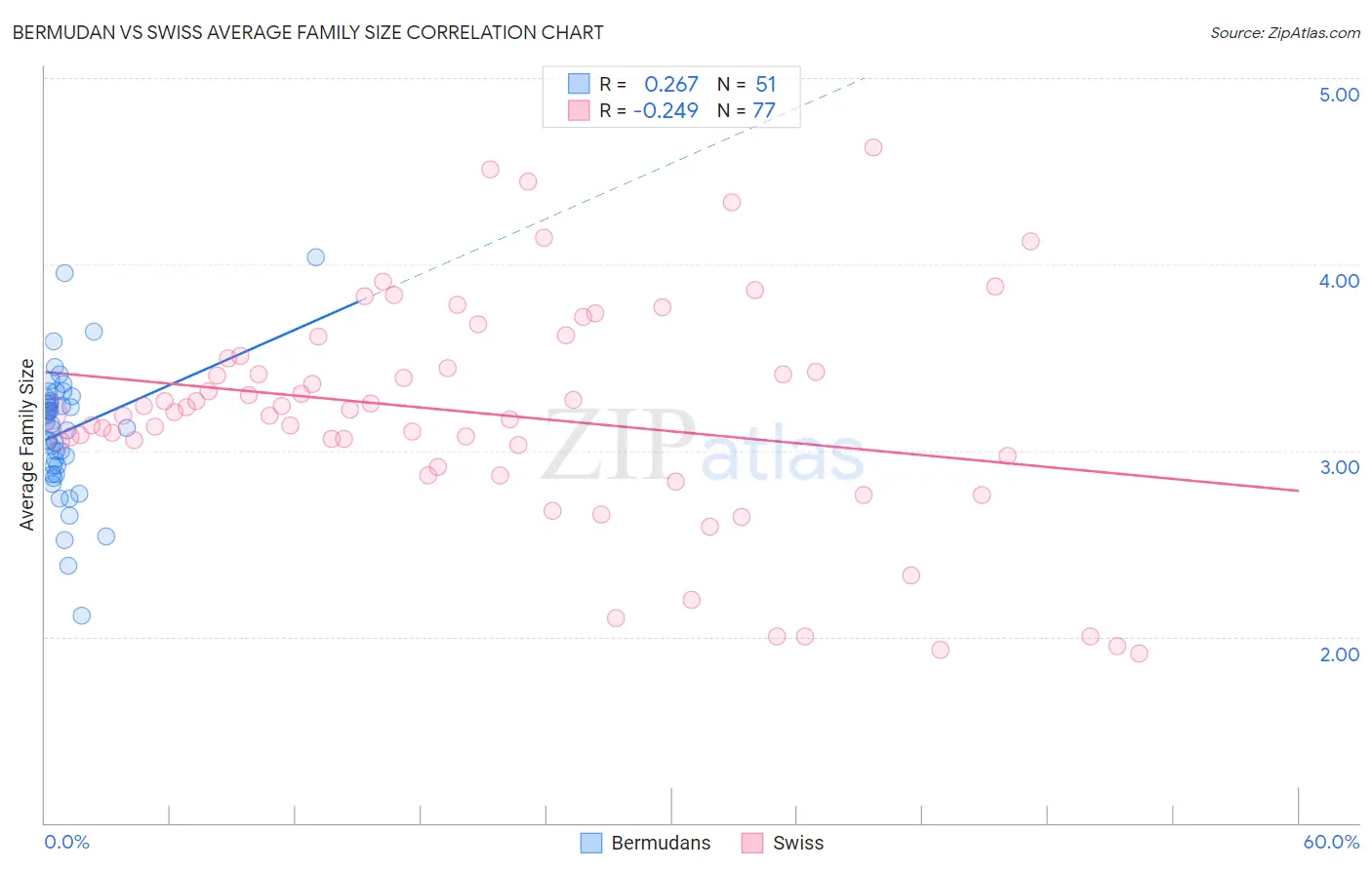 Bermudan vs Swiss Average Family Size