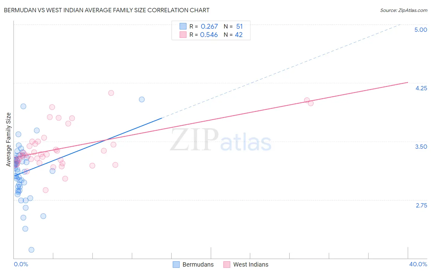 Bermudan vs West Indian Average Family Size