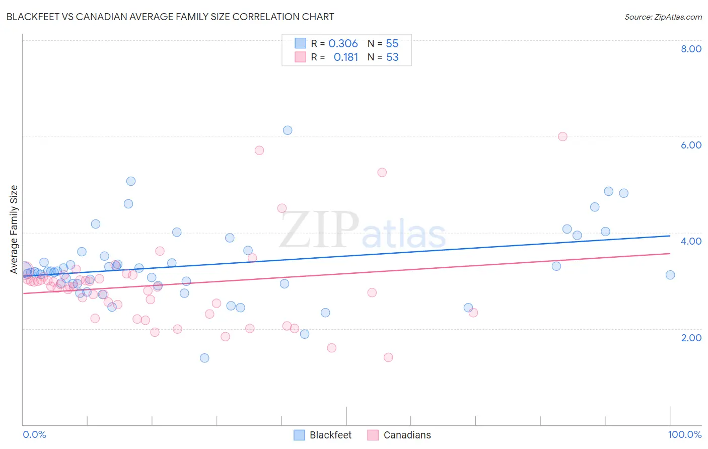 Blackfeet vs Canadian Average Family Size