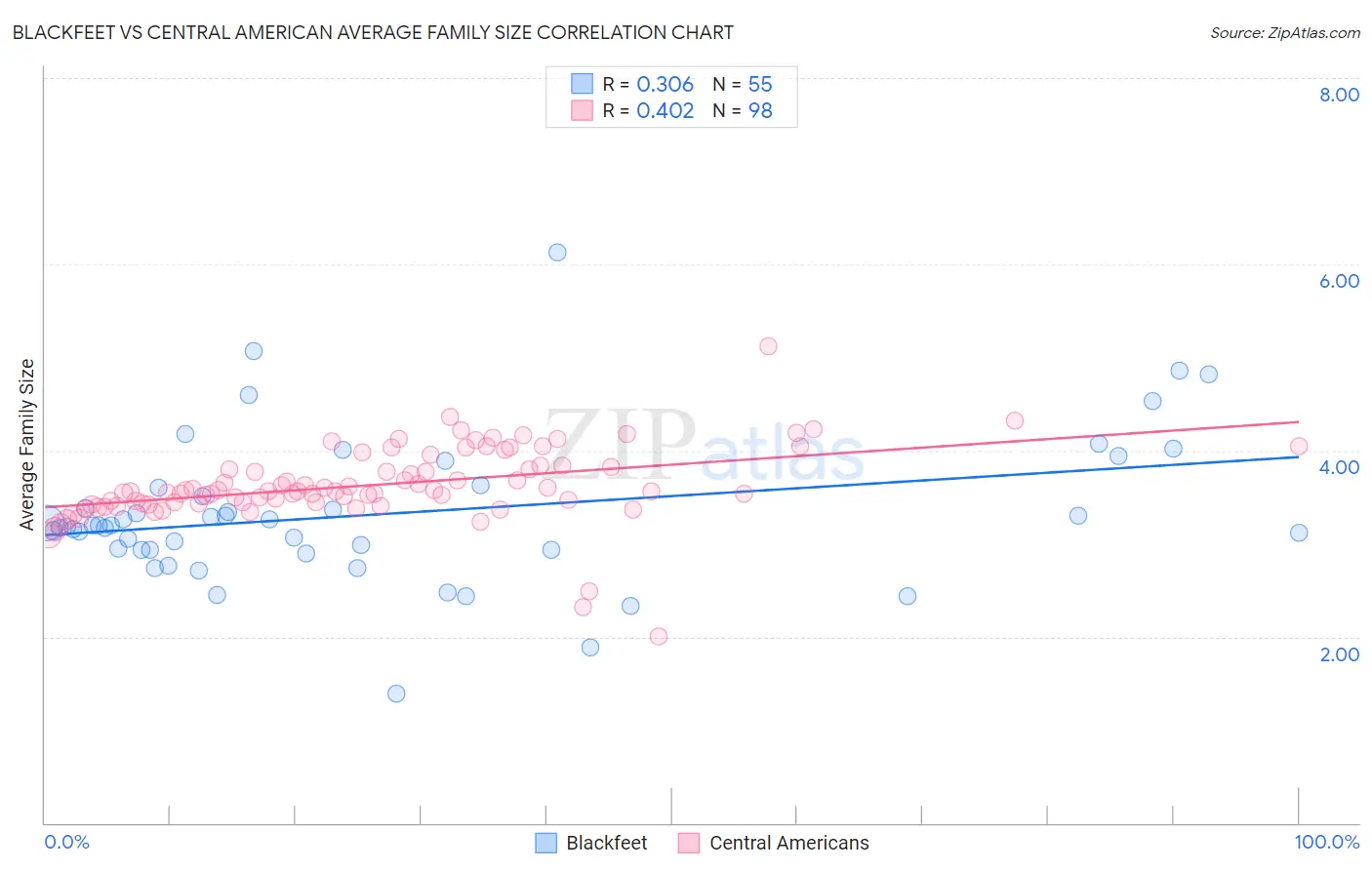 Blackfeet vs Central American Average Family Size