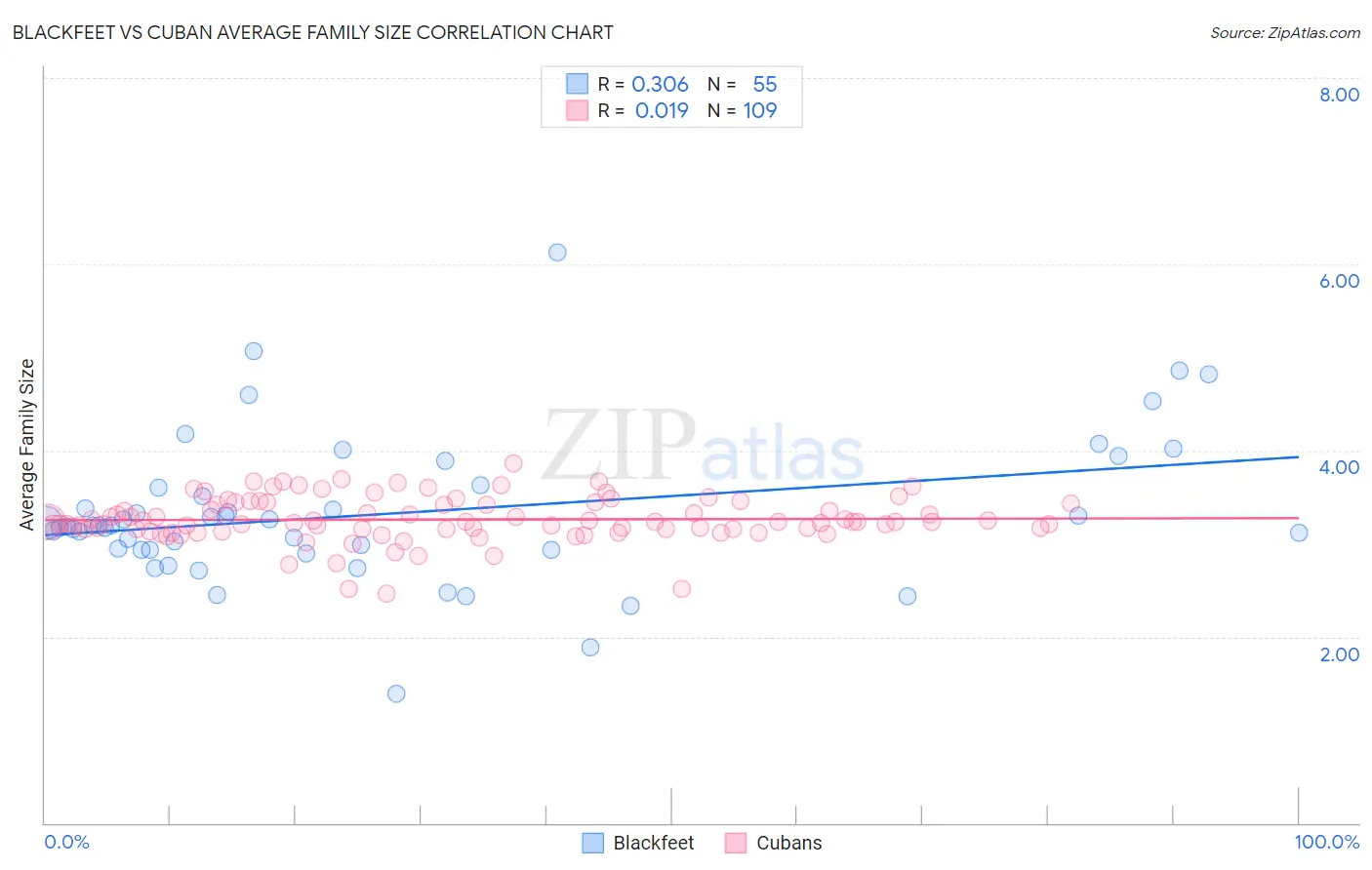 Blackfeet vs Cuban Average Family Size
