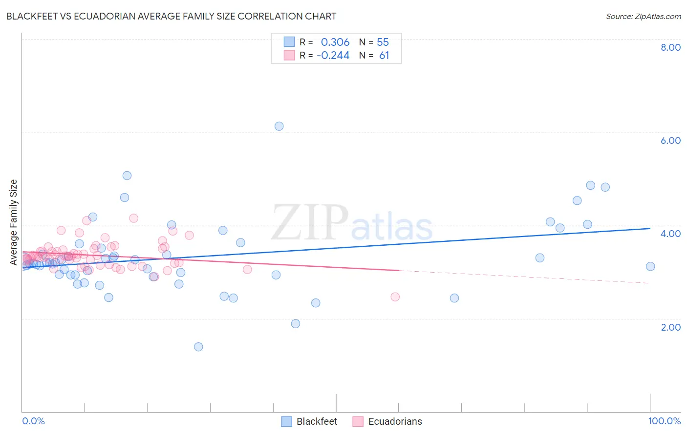 Blackfeet vs Ecuadorian Average Family Size