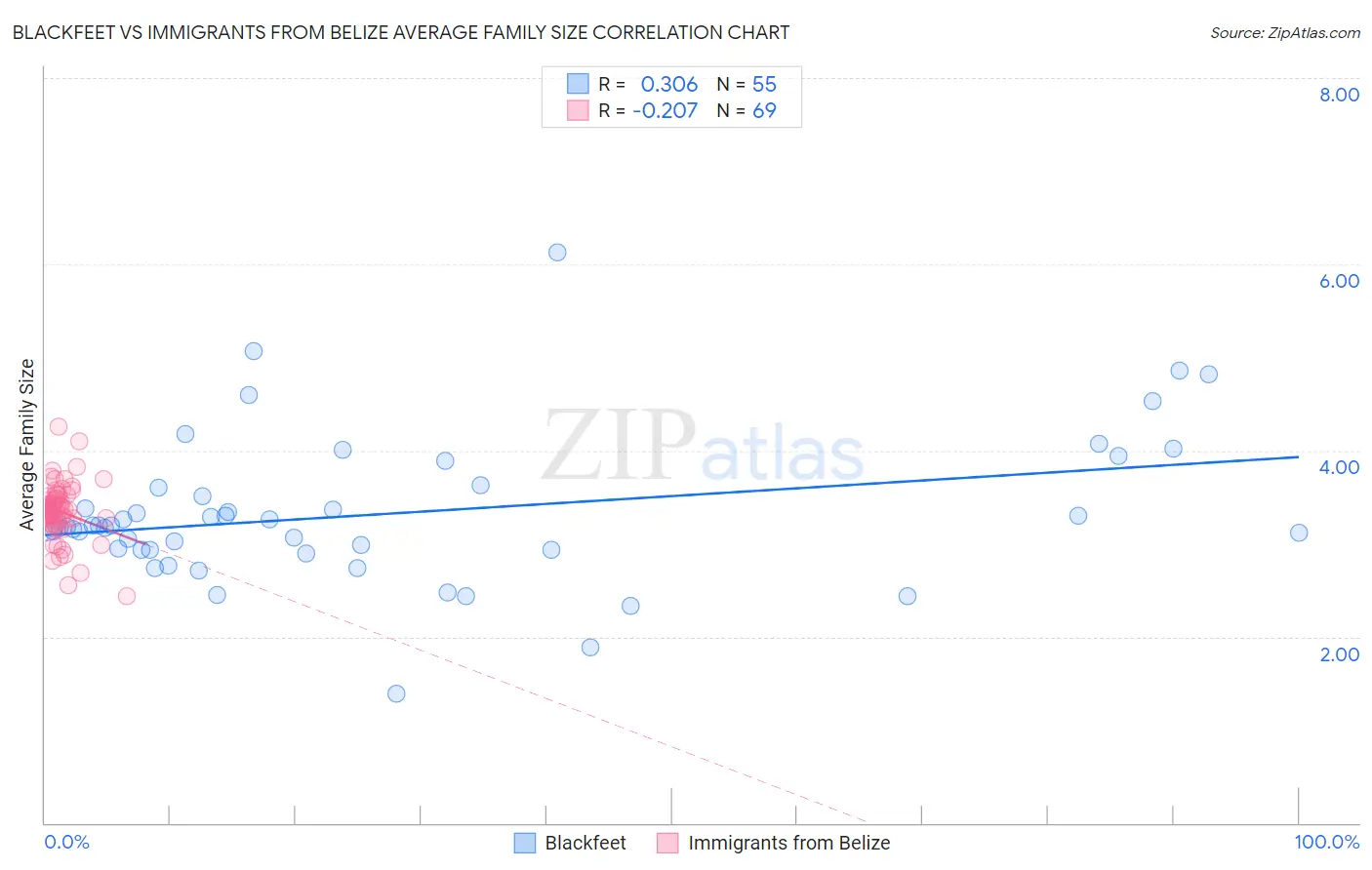 Blackfeet vs Immigrants from Belize Average Family Size