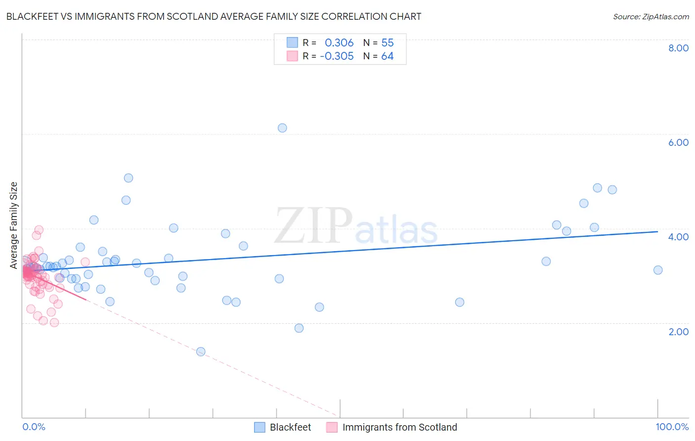 Blackfeet vs Immigrants from Scotland Average Family Size