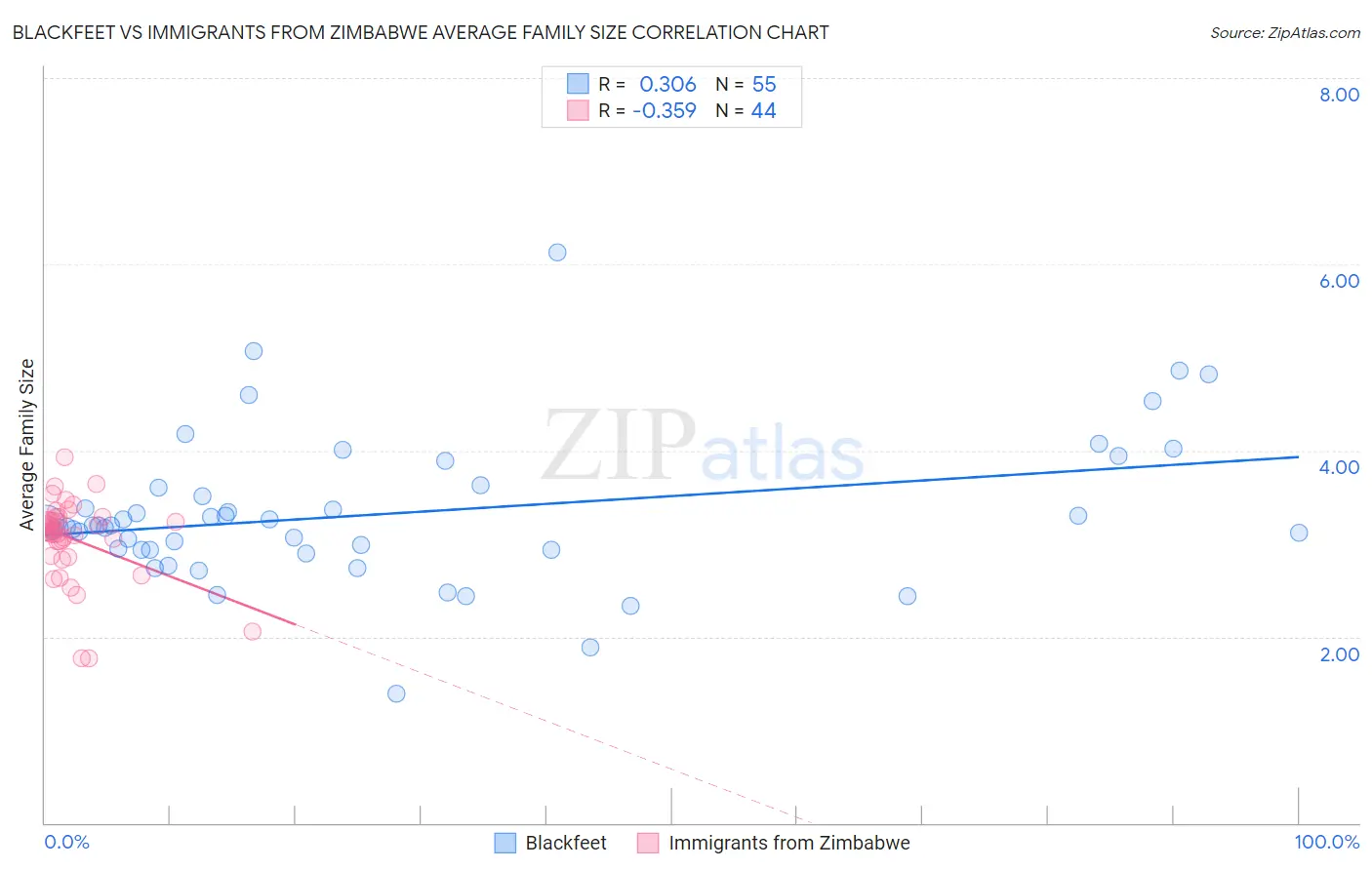 Blackfeet vs Immigrants from Zimbabwe Average Family Size