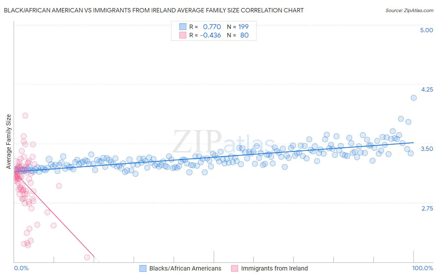 Black/African American vs Immigrants from Ireland Average Family Size