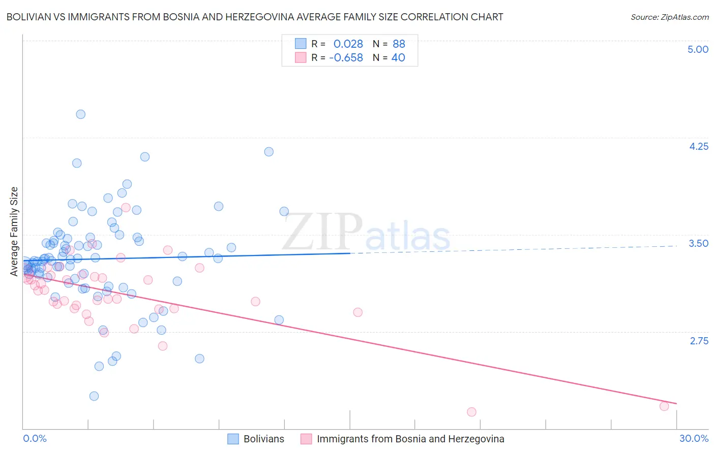 Bolivian vs Immigrants from Bosnia and Herzegovina Average Family Size