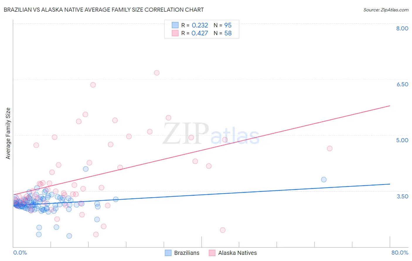 Brazilian vs Alaska Native Average Family Size