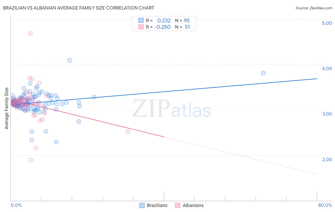 Brazilian vs Albanian Average Family Size