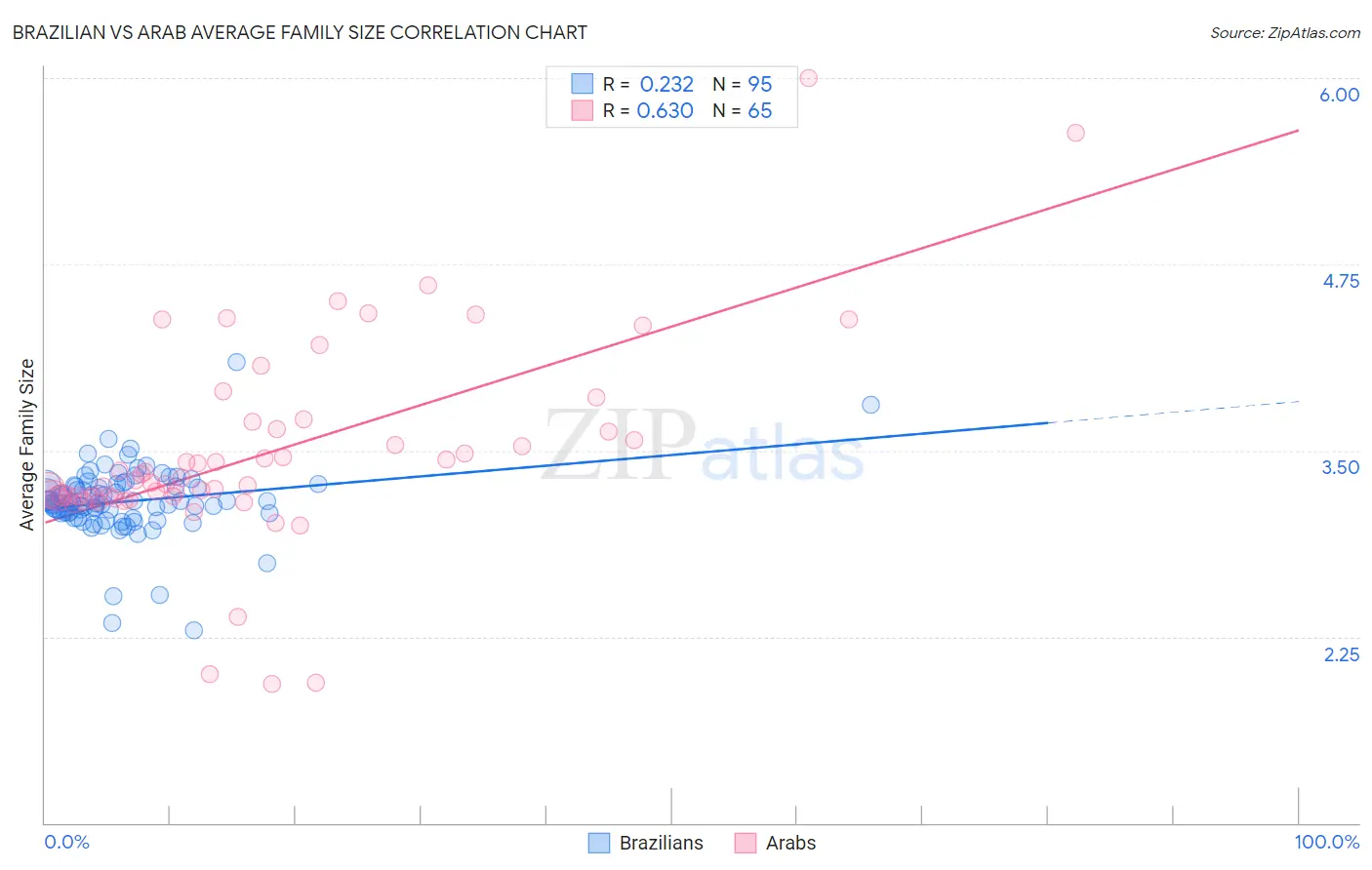 Brazilian vs Arab Average Family Size