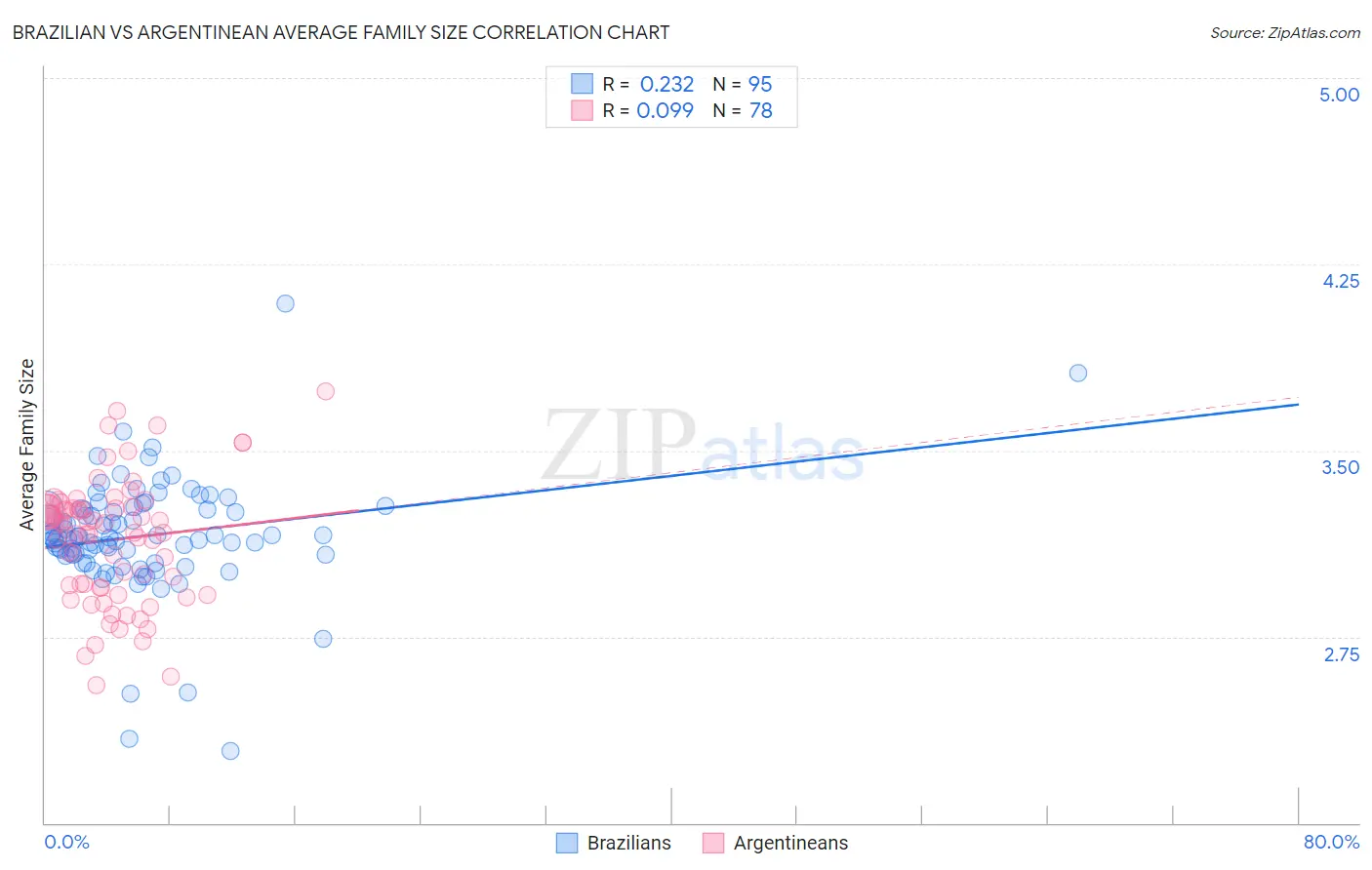 Brazilian vs Argentinean Average Family Size