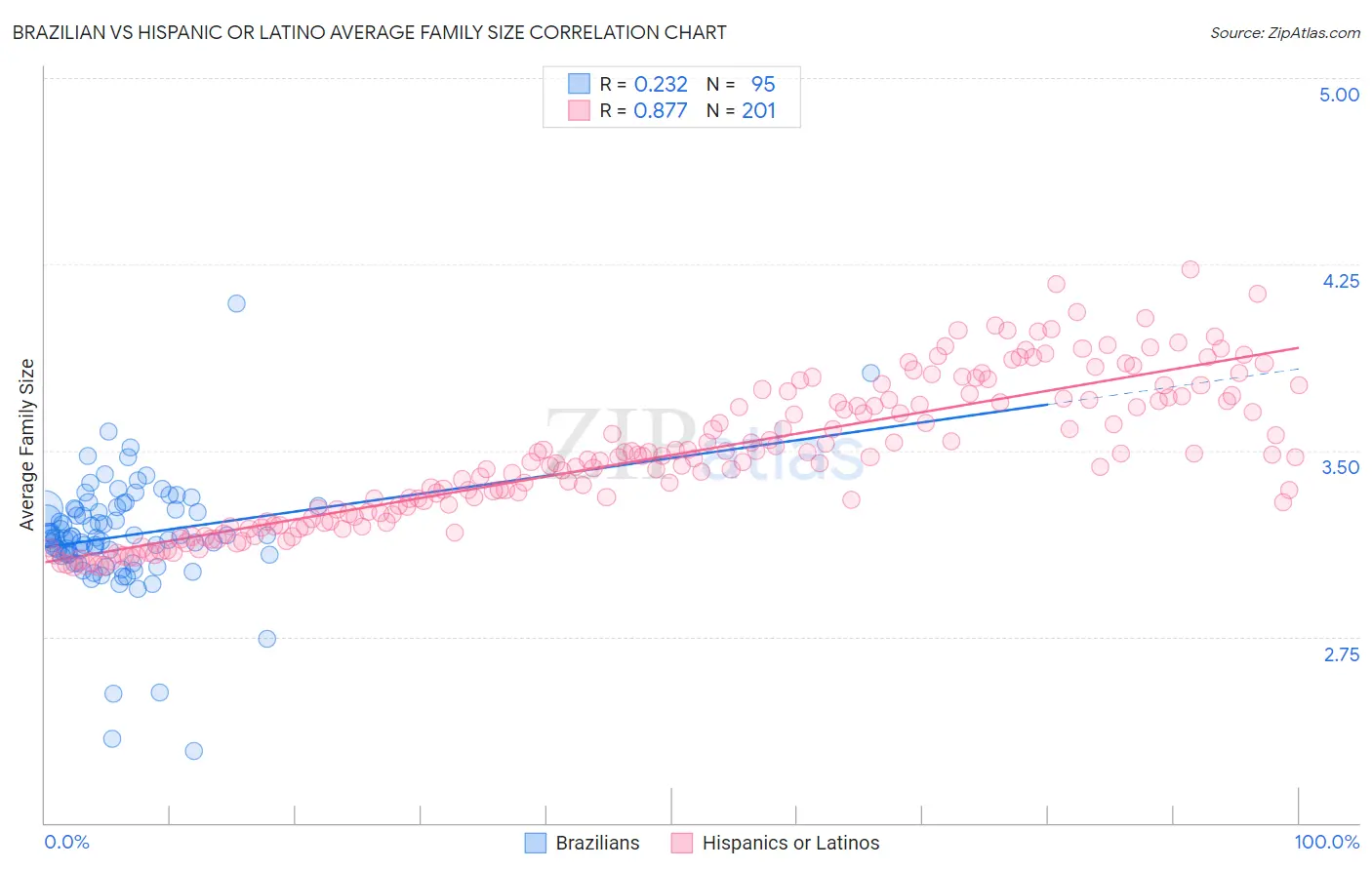 Brazilian vs Hispanic or Latino Average Family Size