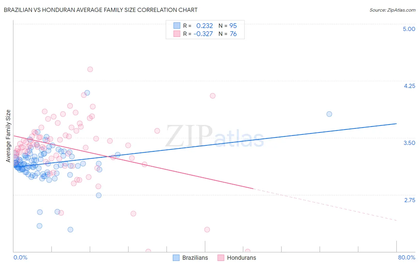 Brazilian vs Honduran Average Family Size