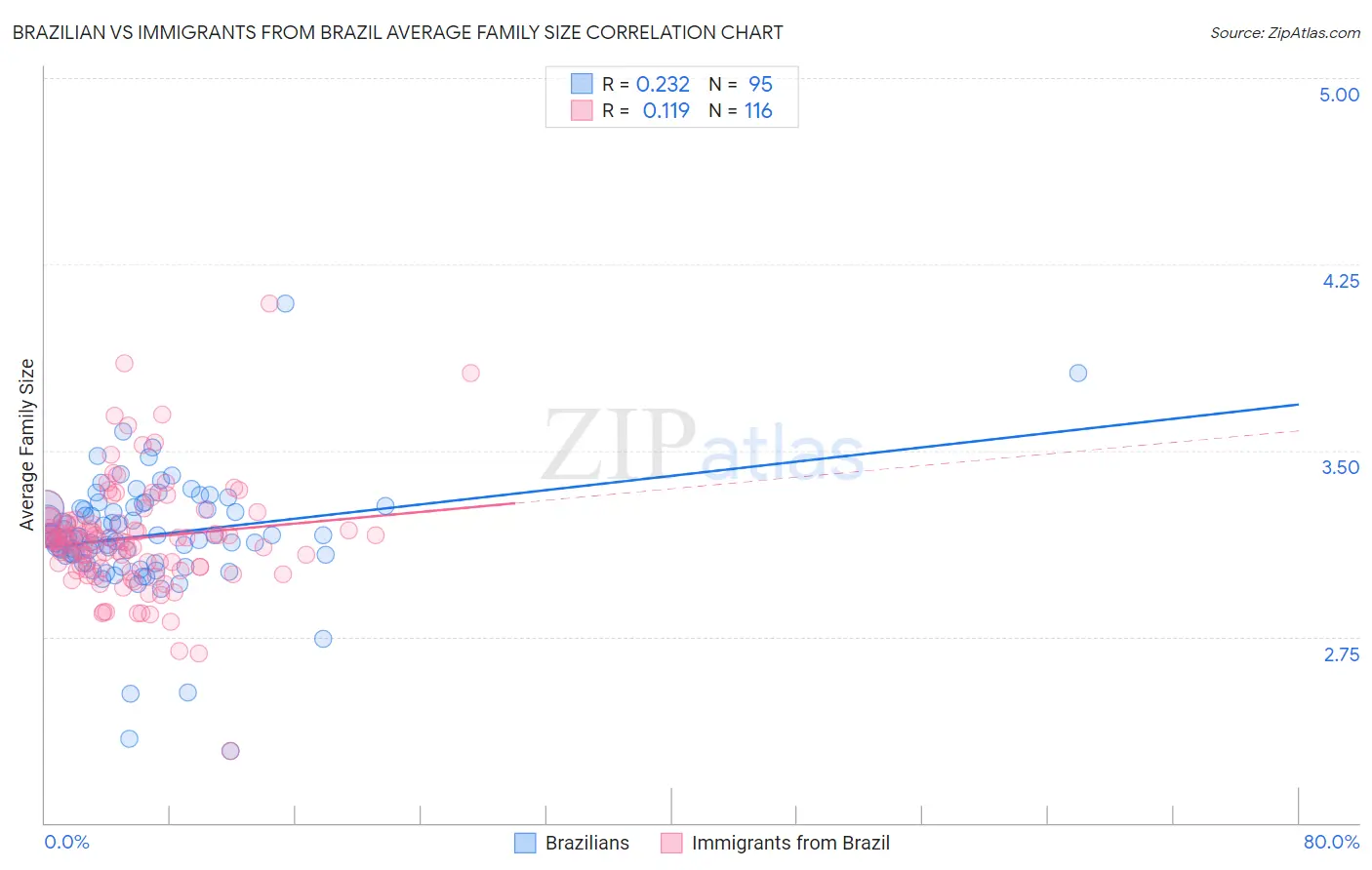 Brazilian vs Immigrants from Brazil Average Family Size