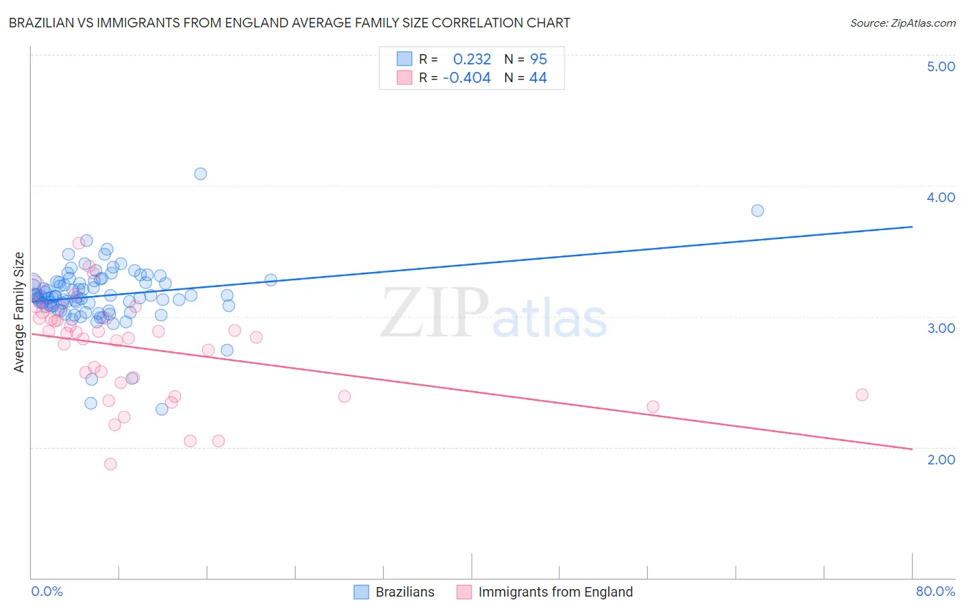 Brazilian vs Immigrants from England Average Family Size