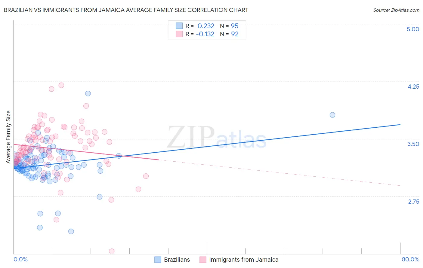 Brazilian vs Immigrants from Jamaica Average Family Size