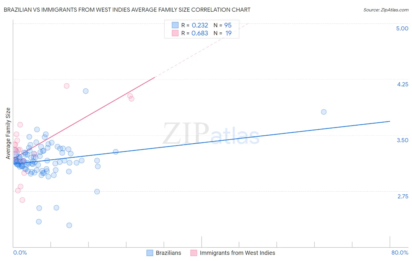 Brazilian vs Immigrants from West Indies Average Family Size