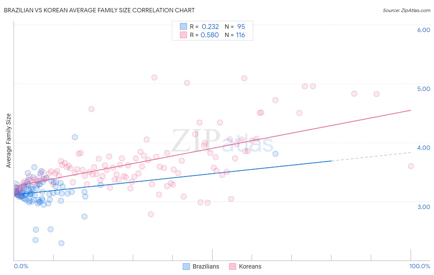 Brazilian vs Korean Average Family Size