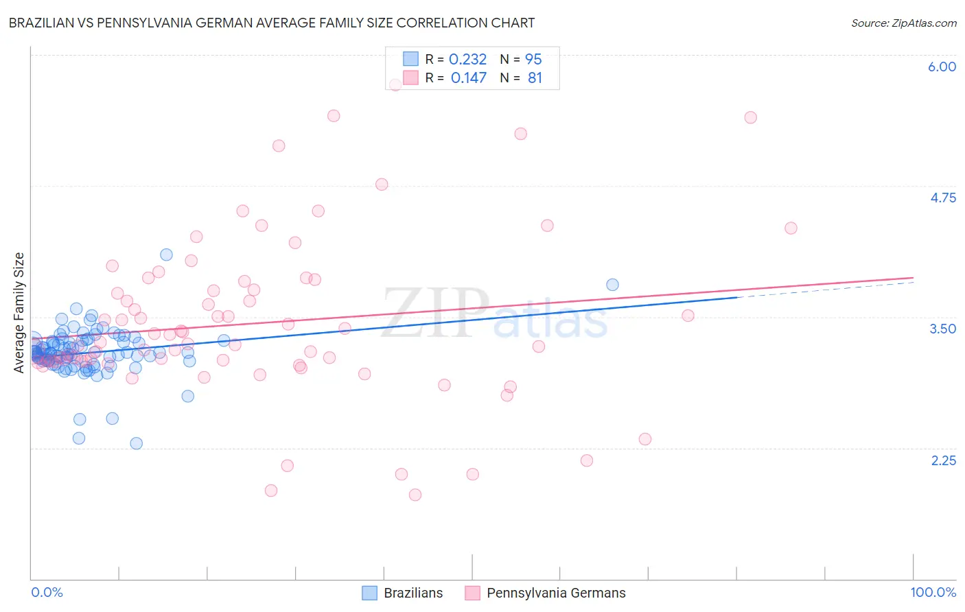 Brazilian vs Pennsylvania German Average Family Size