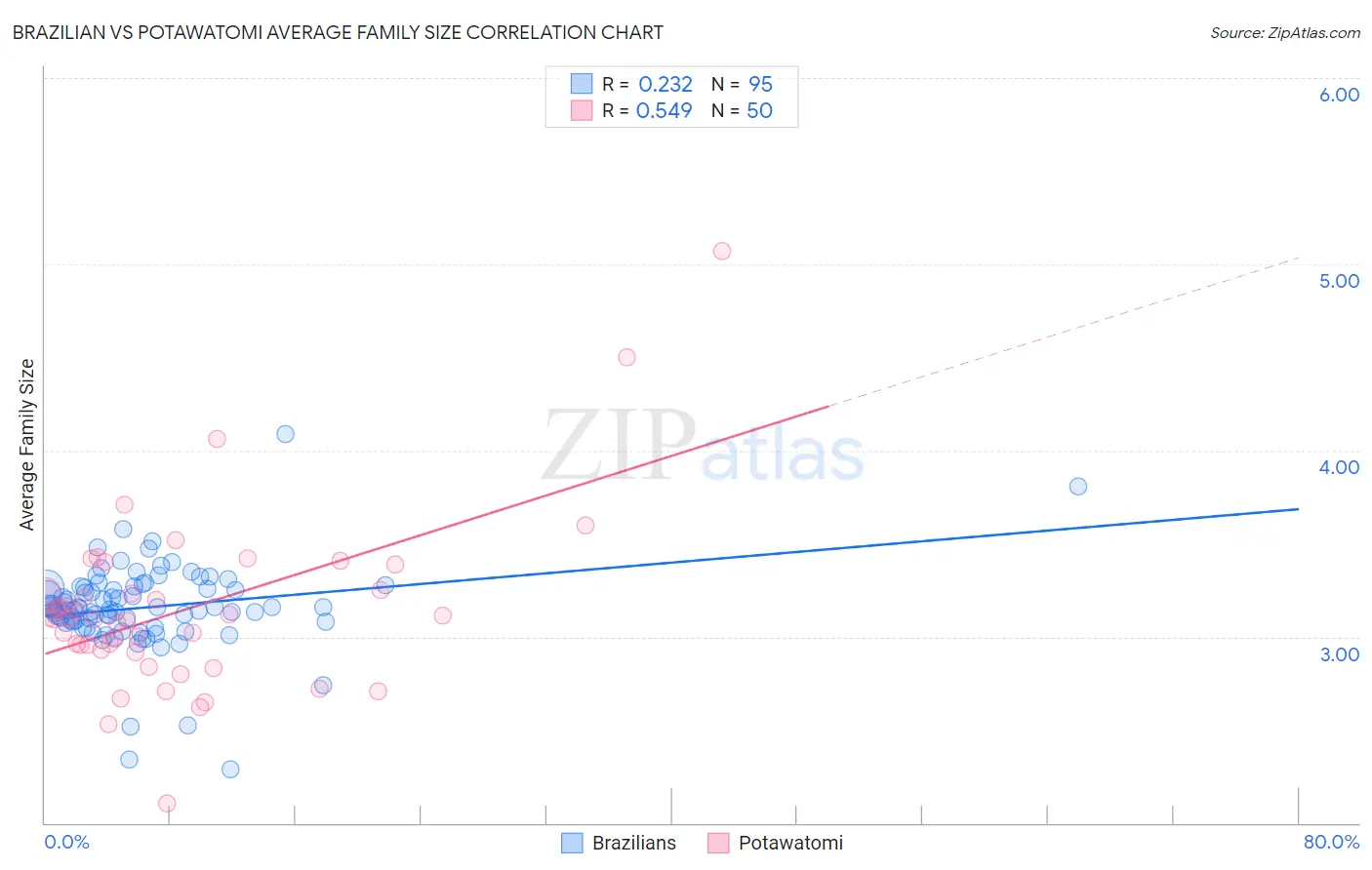 Brazilian vs Potawatomi Average Family Size